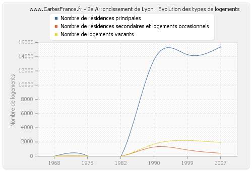 2e Arrondissement de Lyon : Evolution des types de logements